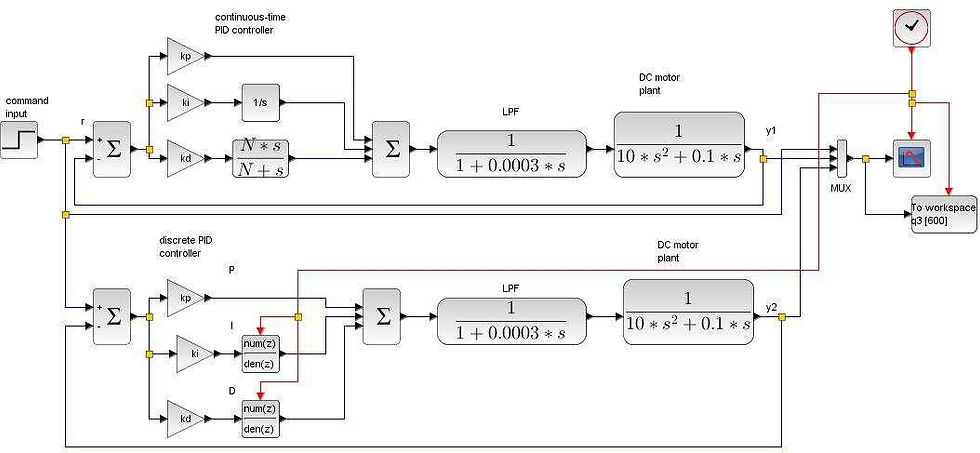 Gambar: Diagram blok sistem cascade control dengan dua loop PID: loop kontrol kontinu di bagian atas dan loop kontrol diskrit dengan rate limiter di bagian bawah, keduanya terhubung ke motor DC.