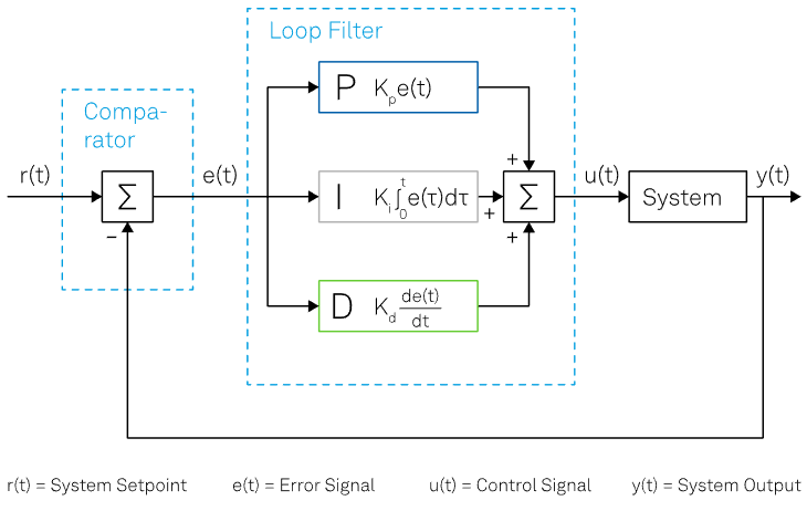 Gambar: Diagram blok detail sistem PID controller menunjukkan comparator, loop filter dengan komponen P-I-D, dan sistem dengan notasi matematis.