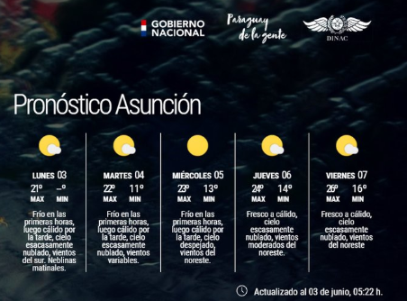 Meteorología anuncia clima agradable para este lunes