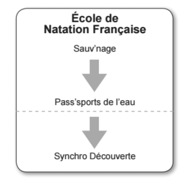 Parcours de la nageuse