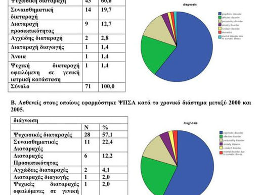 Ψ.Π.Σ.Α. 2000-2005: Στατιστική Μελέτη