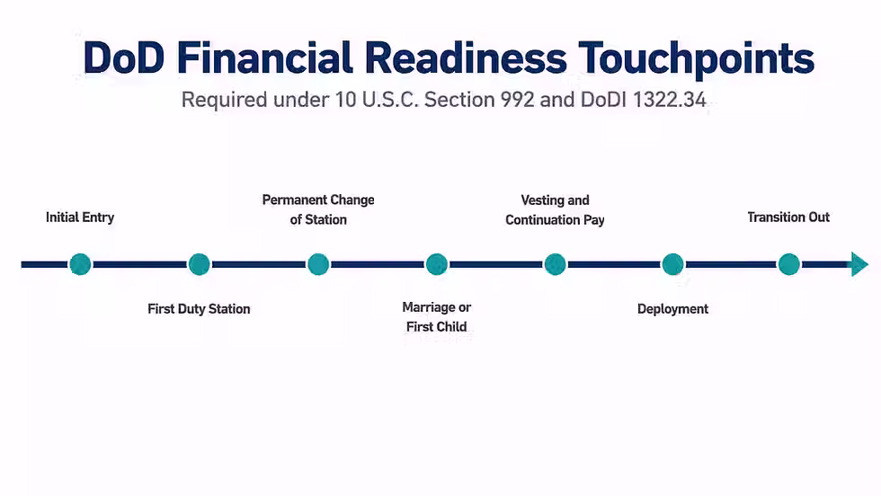 Timeline diagram of Department of Defense financial readiness training touchpoints from initial entry through transition out of service.