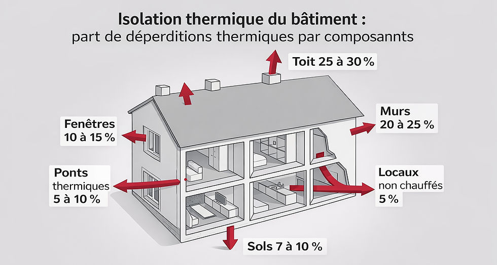 Répartition des déperditions thermiques d'un batiment