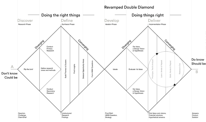 Double Diamond Process