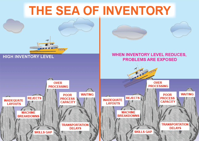 Reducing Inventory
