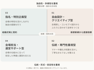 フリーウェディングプランナーの種類を4種類に分けた図
