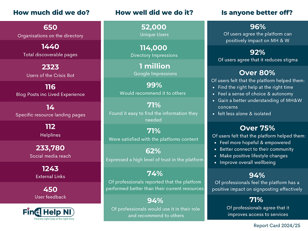 Find Help NI OBA Report Card 2024