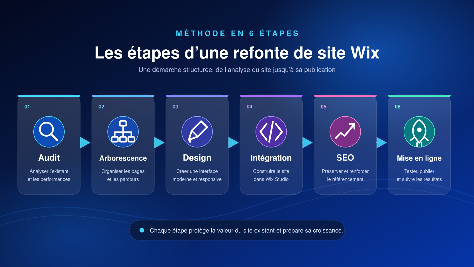 Les étapes d’une refonte de site Wix