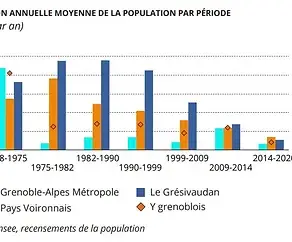 Les dynamiques démographiques observées