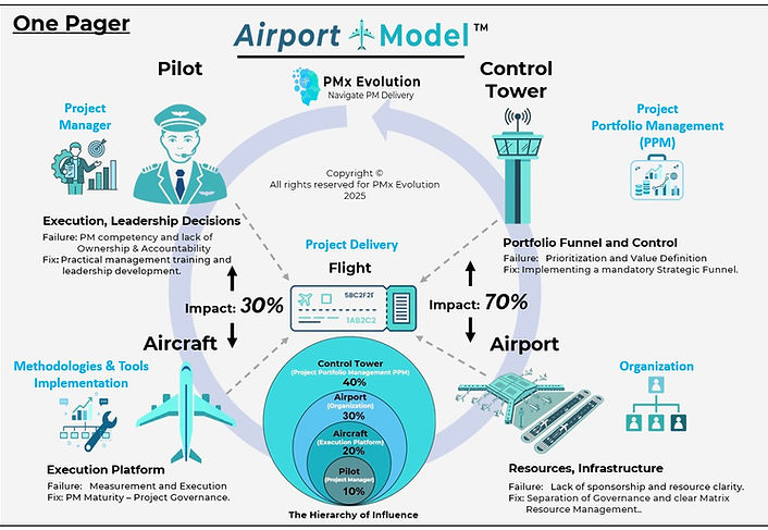 Mx Evolution Airport Modelâ„¢ Infographic