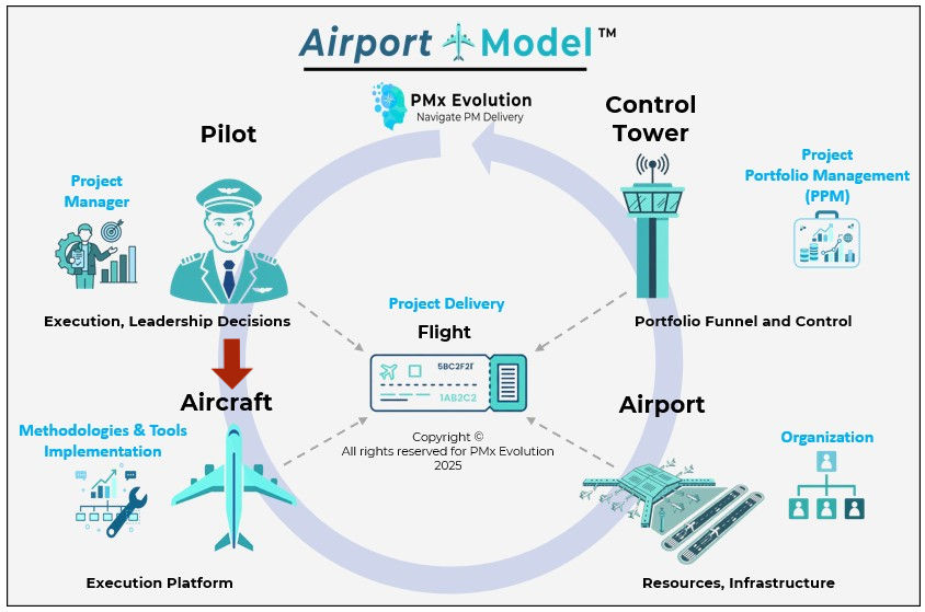 Execution platform (The Aircraft) Part in "The Airport Model™".