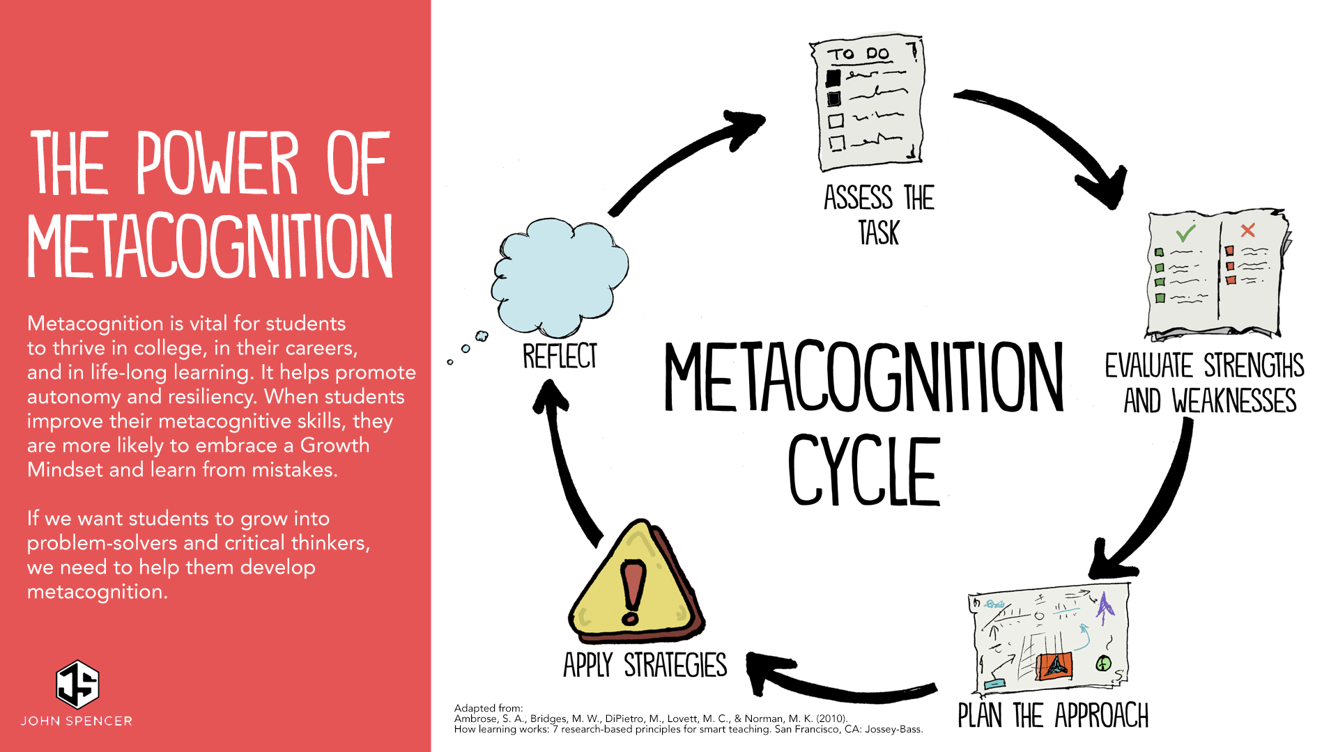 This is an an image with a cycle of pictures describing the process of metacognition: assess the task, evaluate strengths and weaknesses, plan the approach, apply strategies and reflect.