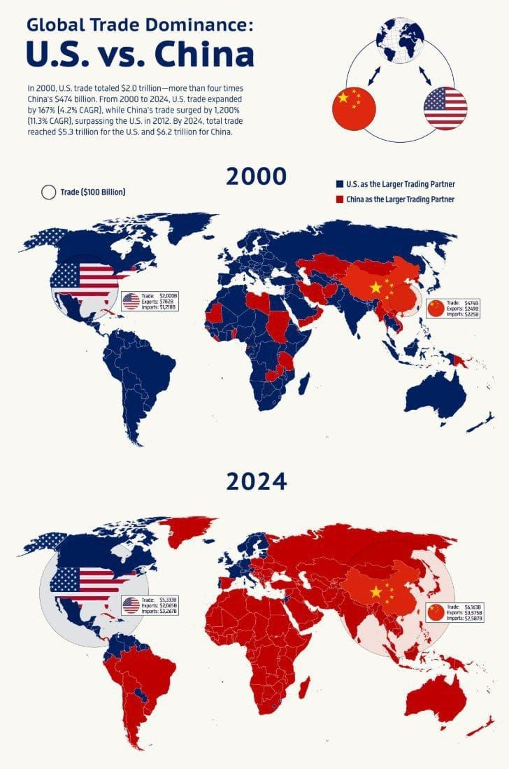 En el año 2000, el comercio estadounidense ascendió a $2 billones de dólares, más de cuatro veces los $474 000 millones de dólares de China. Entre 2000 y 2024, el comercio estadounidense se expandió un 167%, mientras que el comercio chino se disparó un 1200%, superando al de Estados Unidos en 2012. Para 2024, el comercio total alcanzó los $5,3 billones de dólares para Estados Unidos y los $6,2 billones para China