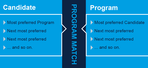 A diagram of the residency match process