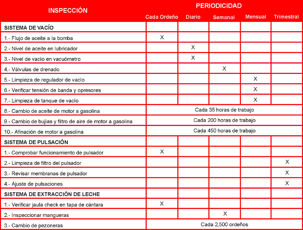 mantenimiento de ordeñadora, mantenimiento de equipo de ordeño, ordeñadoras agromex, agromex ordeñadoras, ordeñadoras para vacas, maquina ordeñadora de vacas, maquina de ordeño de vacas