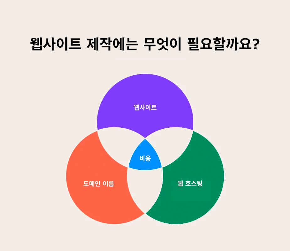 웹사이트 제작에 필요한 요소