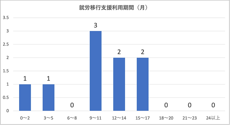 就労移行支援利用期間.png