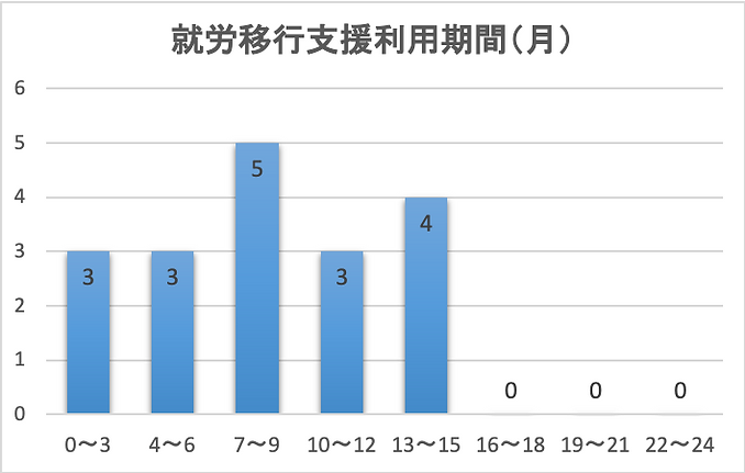 就労移行支援利用期間.png