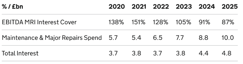 A table figure listing EBITDA MRS Interest Cover %, Maintenance & Major Repairs Spend and Total Interest costs in the GBP billions from the years 2020-2025. There has been a decrease in interest cover from 138% in 2020 to 87% in 2025.