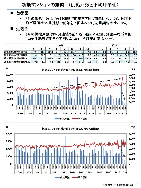 202007新築マンションの動向(供給個数と平均坪単価).jpg