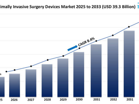 Brazil Minimally Invasive Surgery Devices Market