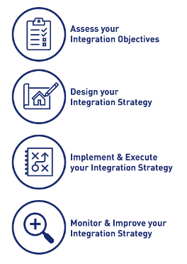 Diagram showing the four sections of integration strategy used to optimise enterprise architecture