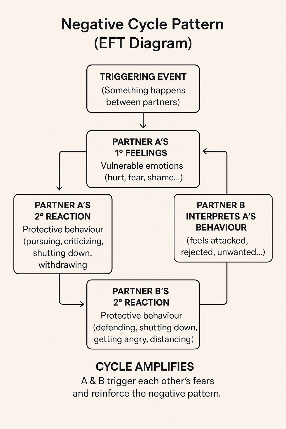 The couple's negative cycle is depicted here. One partner's protection is activated from a vulnerable feeling, which then prompts a protective reaction from their partner, which ultimately masks the vulnerable feelings and needs of both partners. The protective moves drive more protective behaviours and less connection, creating "the negative cycle."