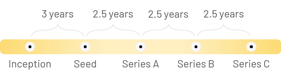 Median timing of Indian startups funding.png