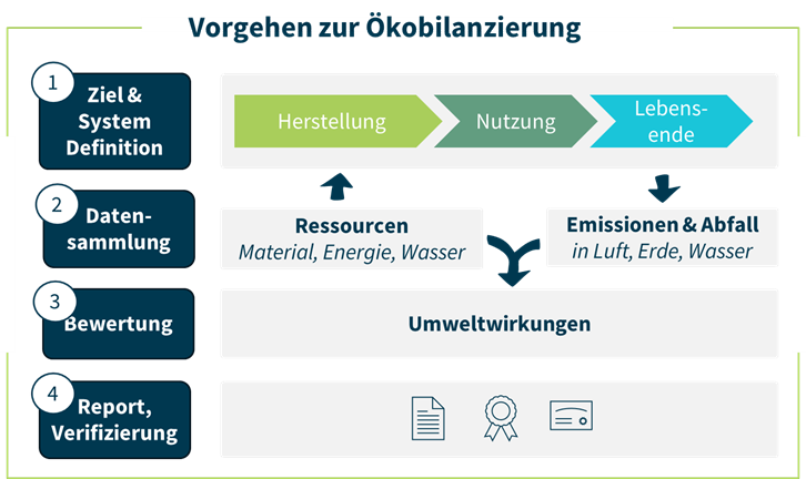 Vorgehen zur Erstellung einer Ökobilanz