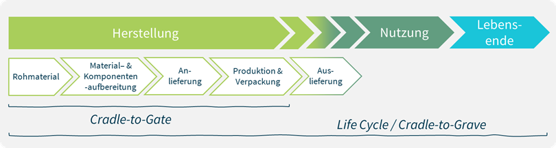 Ökobilanz: Crade-to-gate und Cradle-to-grave Scope