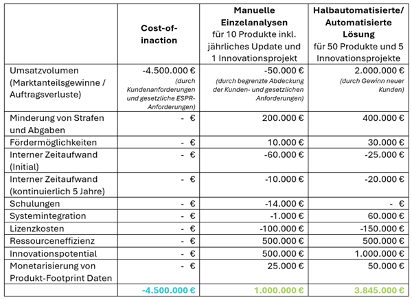 Tabelle der Business Case Gegenüberstellen unterschiedlicher LCA Szenarien inkl. Cost of Inaction, Manuellem Ansatz und Automatisiertem Ansatz