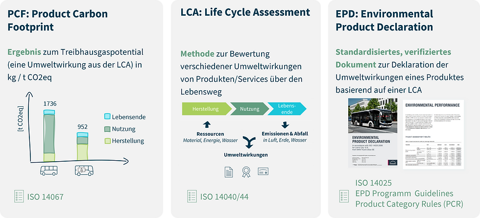 Vergleich von PCF, LCA und EPD