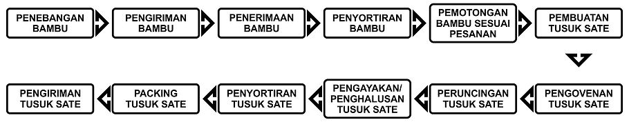 alur proses produksi tusuk sate toko slamet