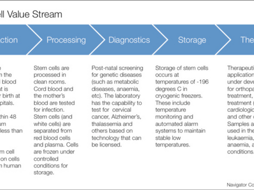 Navigator completes stem cell due diligence and business planning project in Europe
