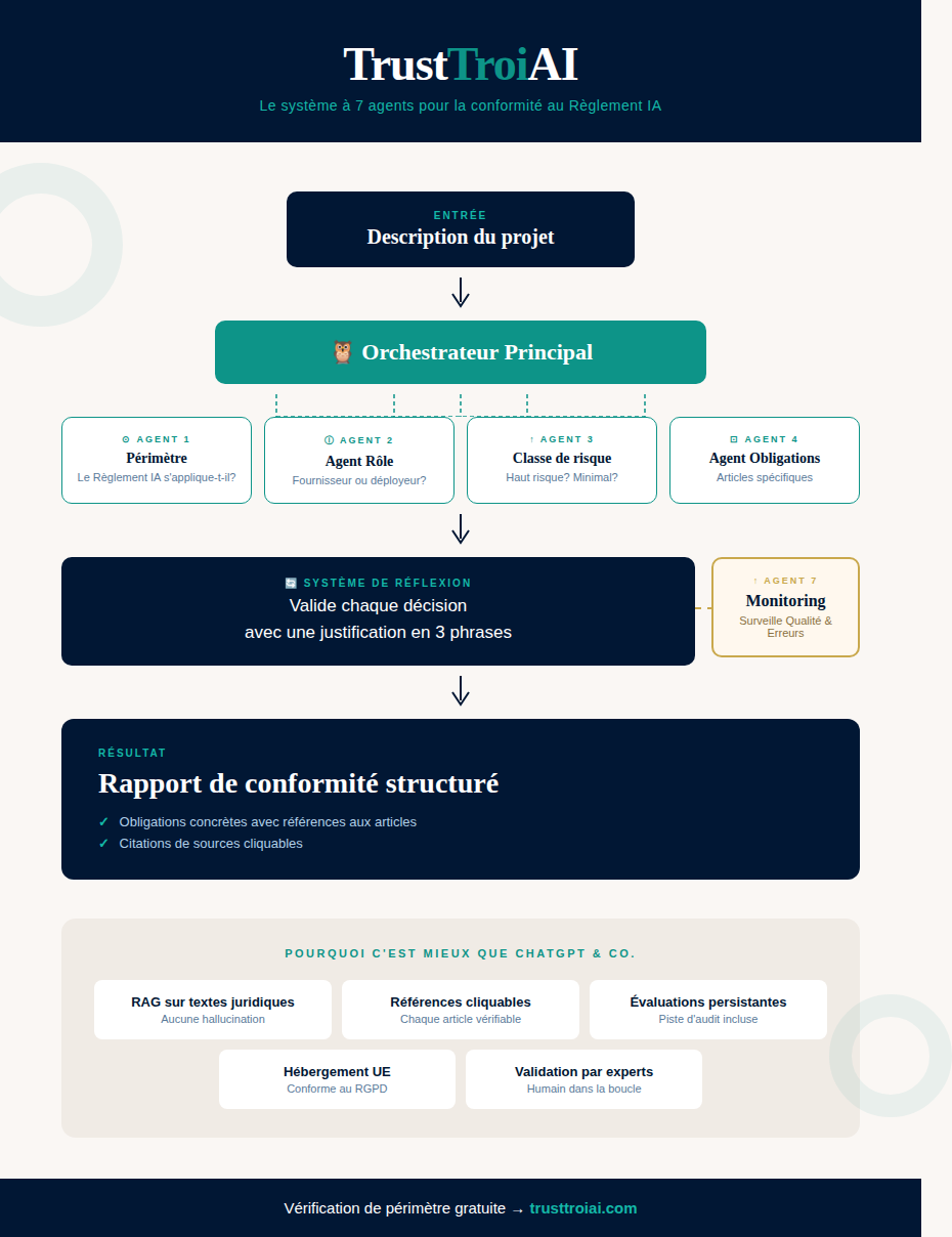 Système à 7 agents TrustTroiAI pour la conformité à la loi européenne sur l'IA — Champ d'application, rôles, classe de risque, obligations avec RAG et références cliquables