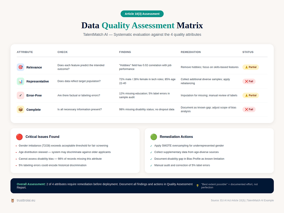Article 10(3) requires that datasets are relevant, representative, error-free (to the best extent pArticle 10(3) requires that datasets are relevant, representative, error-free (to the best extent possible), and complete. Assess each attribute systematicallyossible), and complete. Assess each attribute systematically