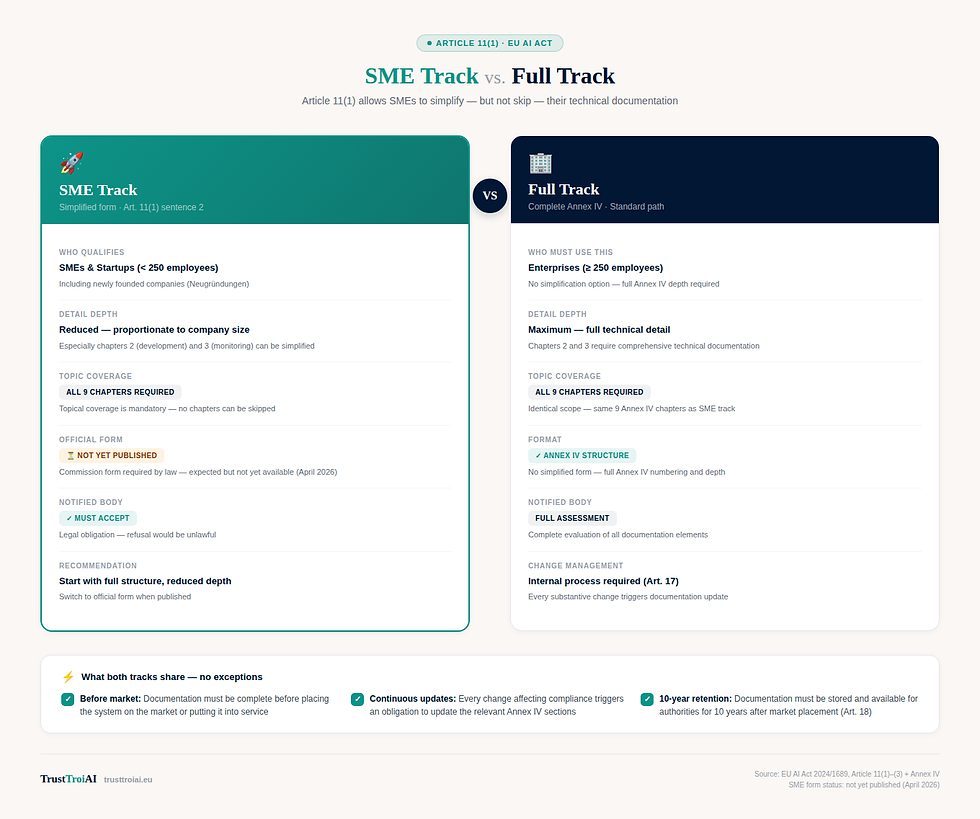 Comparison infographic showing the differences between the simplified SME documentation track and the full Annex IV track under Article 11 EU AI Act