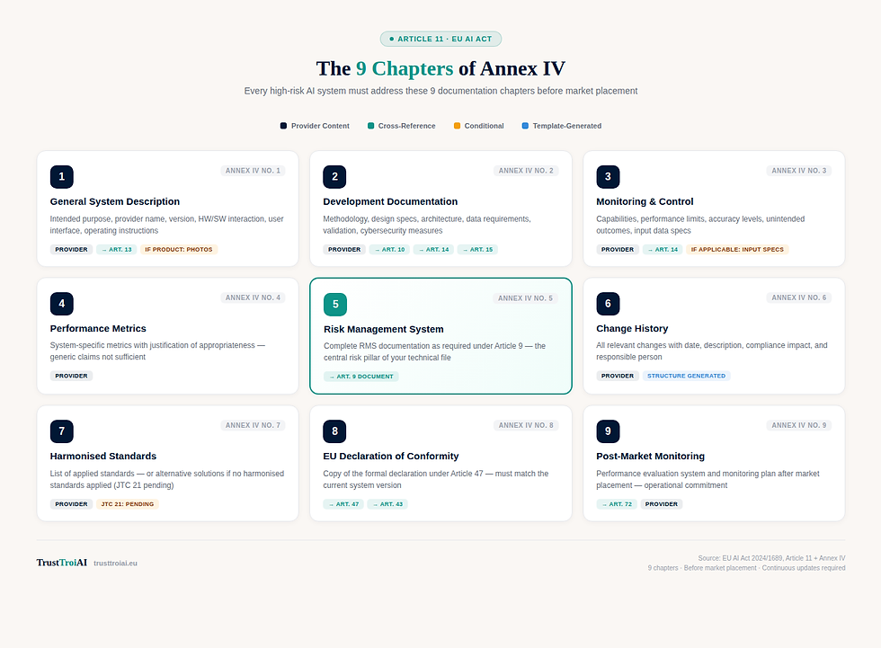 Infographic showing the 9 mandatory chapters of Annex IV technical documentation under the EU AI Act, with badges indicating provider responsibility, cross-references, and conditional sections
