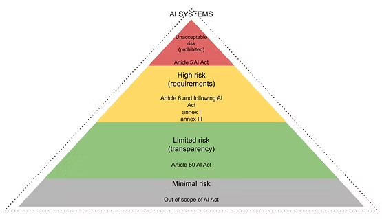 Pyramide avec Interdictions en haut (rouge), puis Haut Risque (orange), Transparence (jaune), Minimal (vert)