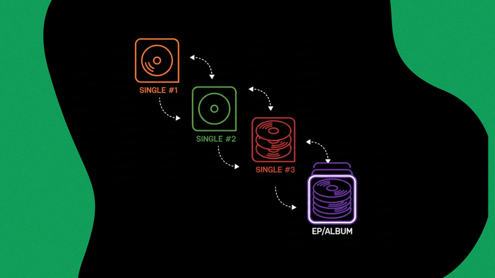 The Rise of the Waterfall Release Strategy: How Singles are Shaping Music Marketing