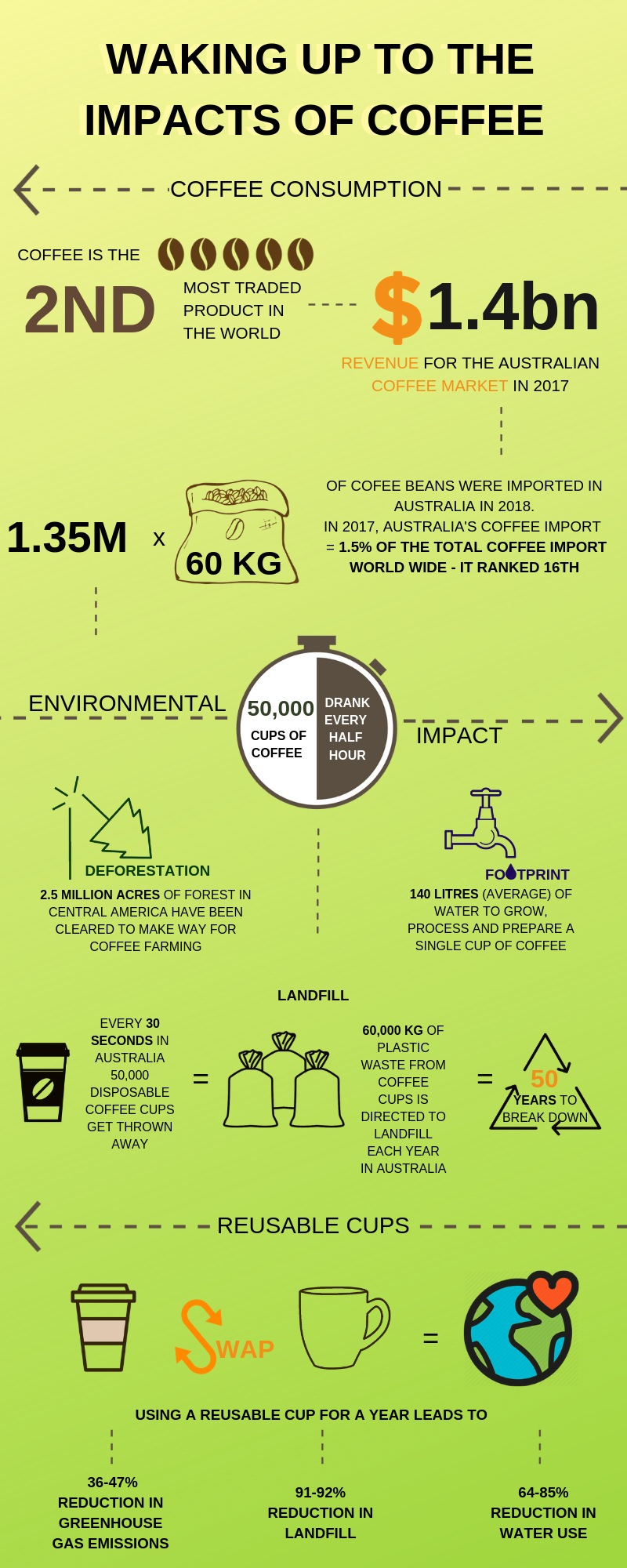 Environmental impact of coffee infographic