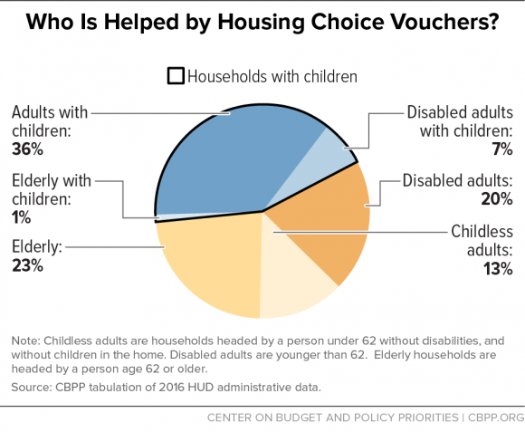 Housing Vouchers Work: Helping Vulnerable People Afford Decent, Stable Housing
