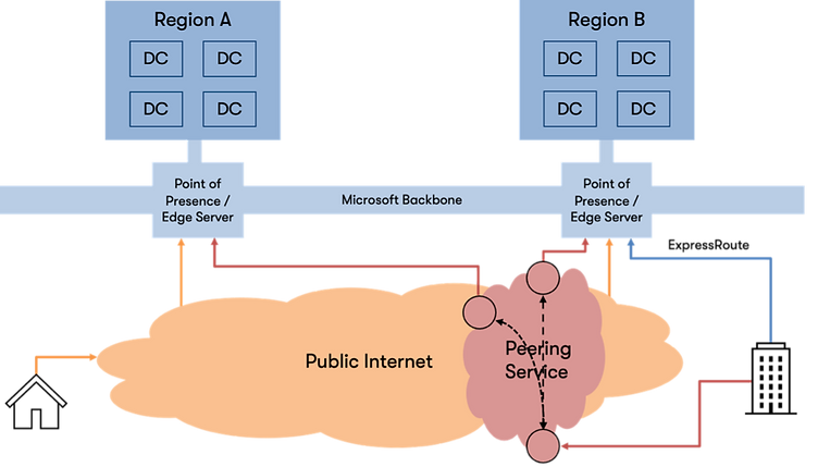 A graphical representation of MIcrosoft's global network
