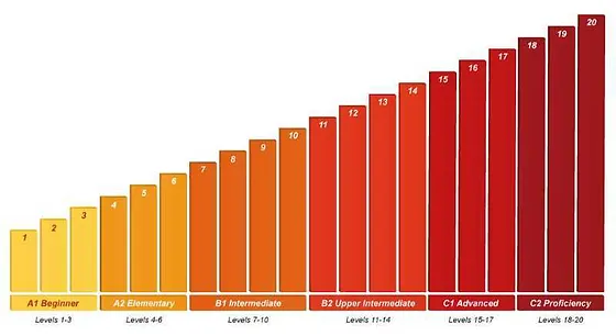 Livelli E Certificazioni Malta Maltaforenglish