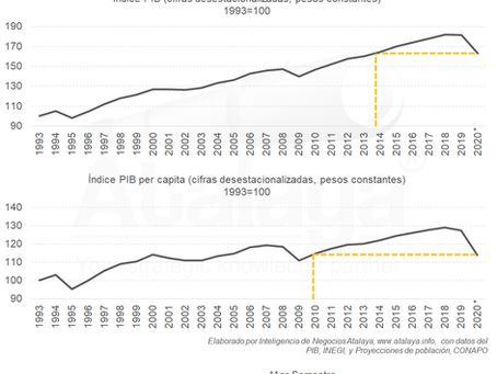 Retroceso de 10 años en la economía nacional