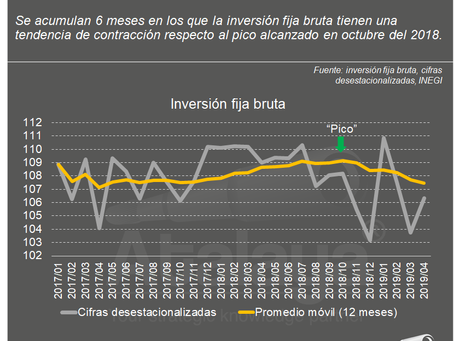 La gran restricción: la inversión fija bruta