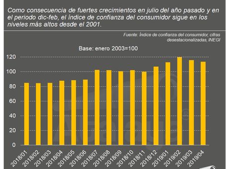 Cae la confianza del consumidor... ¿cae el consumo?