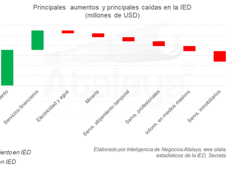 Se sostiene la IED, de menos puntos cada vez