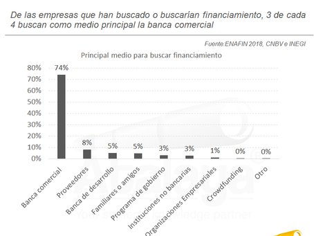 Banca y proveedores, las principales opciones de financiamiento de empresas