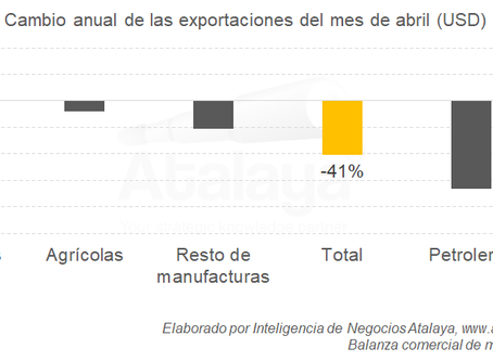 Las exportaciones no manufactureras muestran cierta resistencia